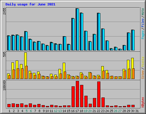 Daily usage for June 2021