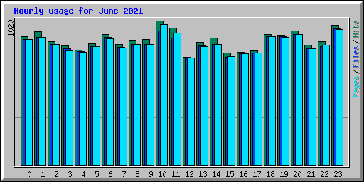 Hourly usage for June 2021